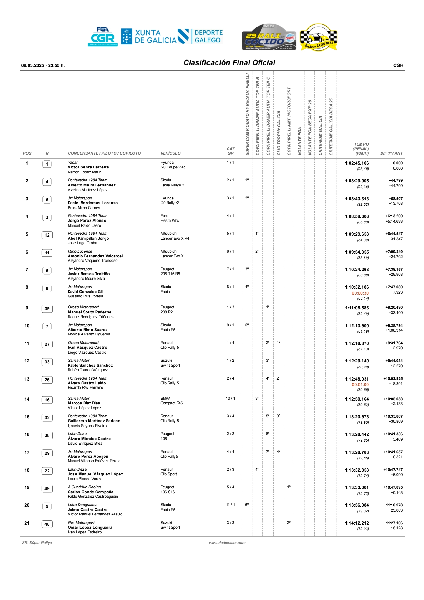 Clasificación General Rali do Cocido 2025_250309_003538_1
