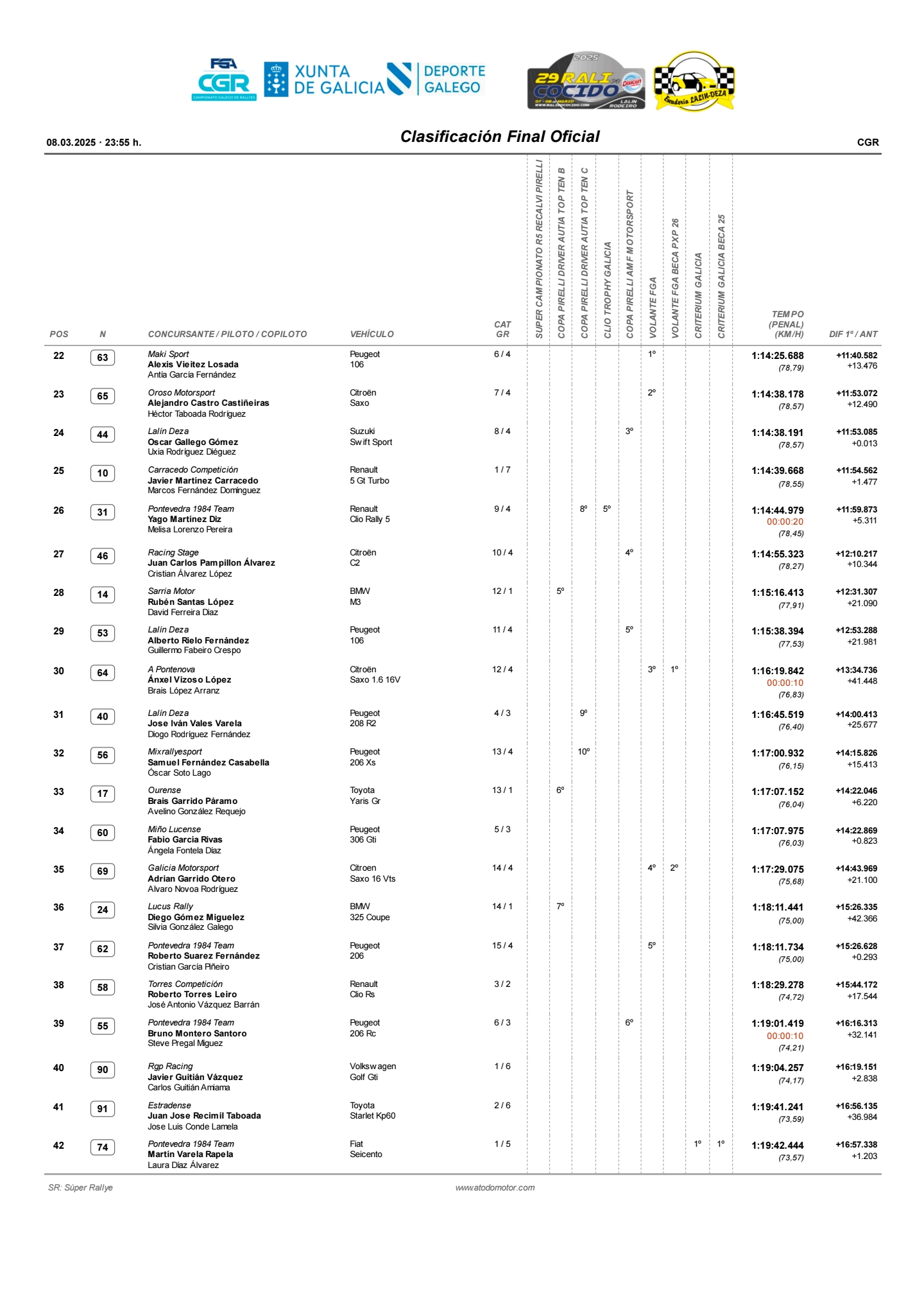 Clasificación General Rali do Cocido 2025_250309_003538_2