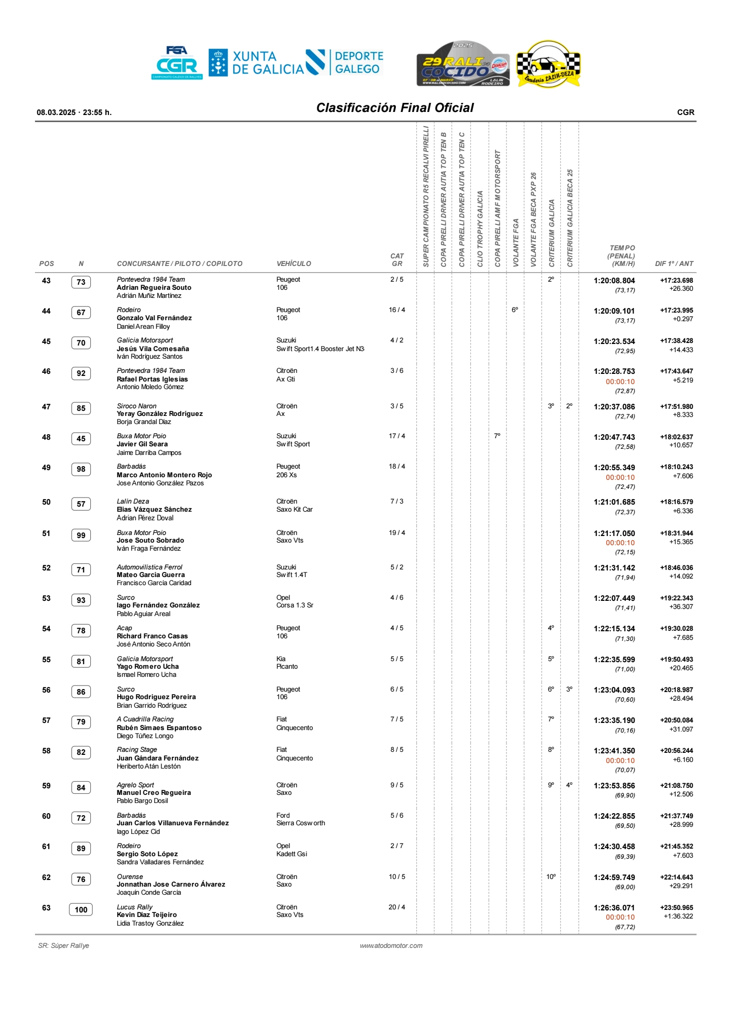 Clasificación General Rali do Cocido 2025_250309_003538_3
