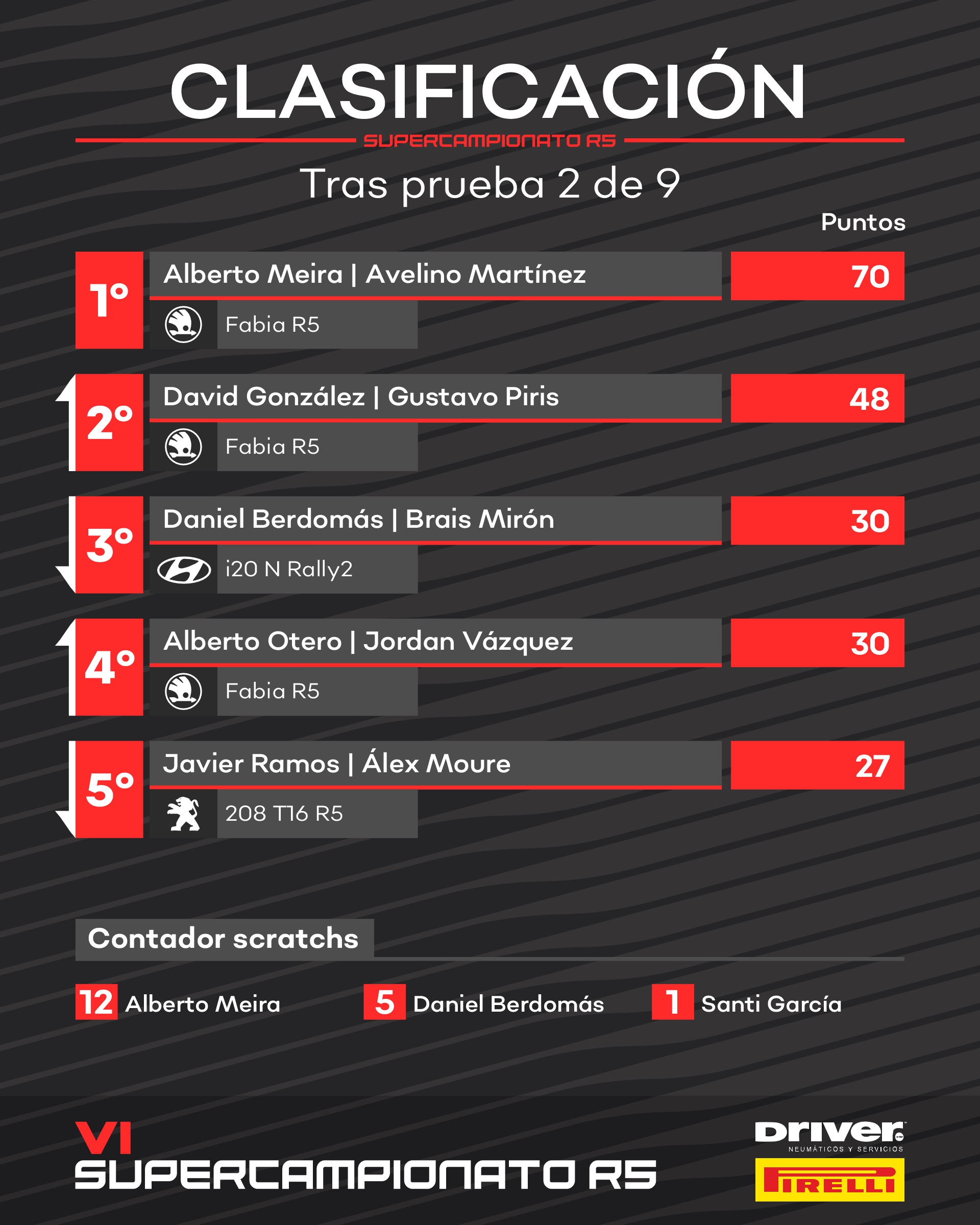 Clasificación Supercampionato R5