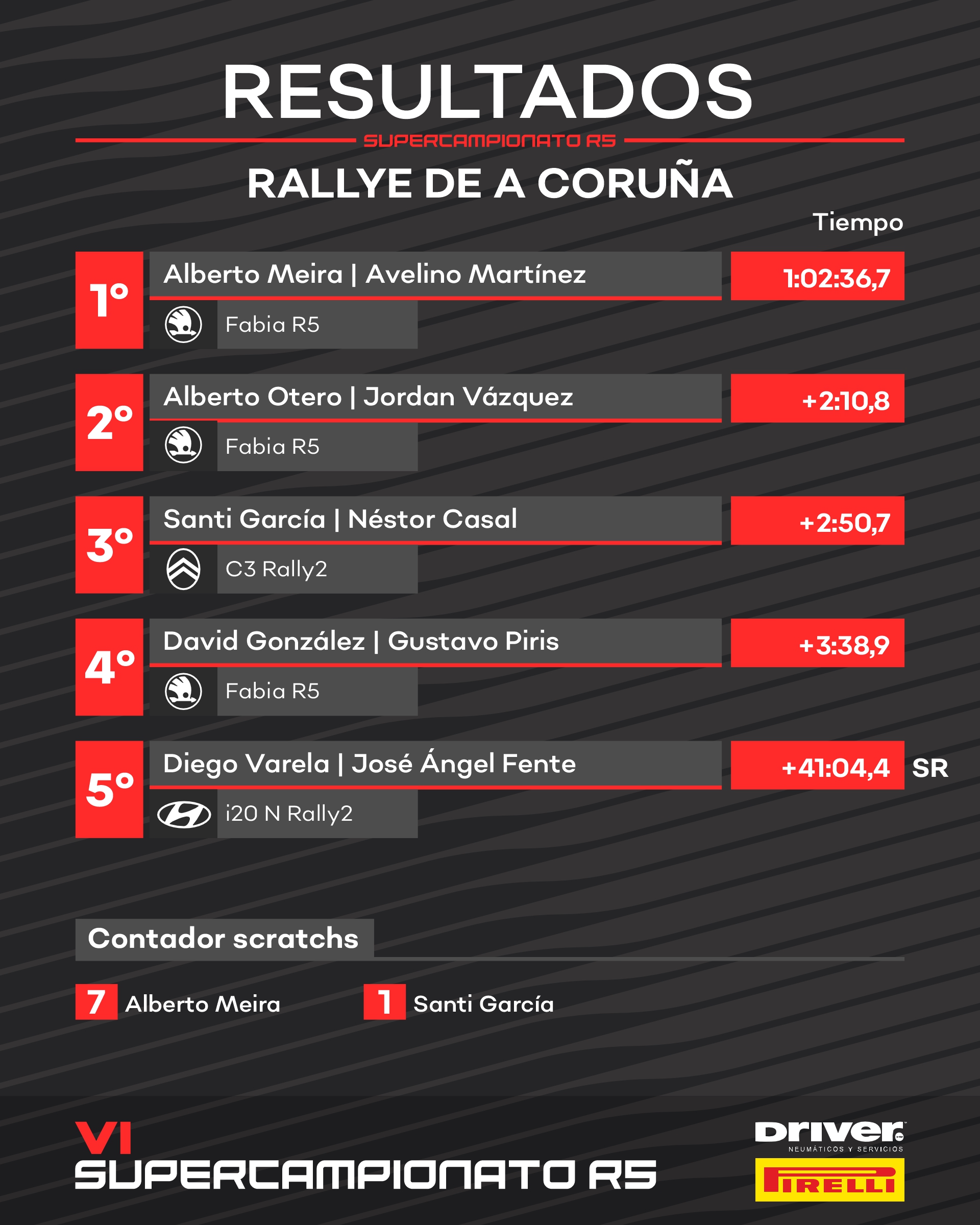 Resultados Supercampionato R5