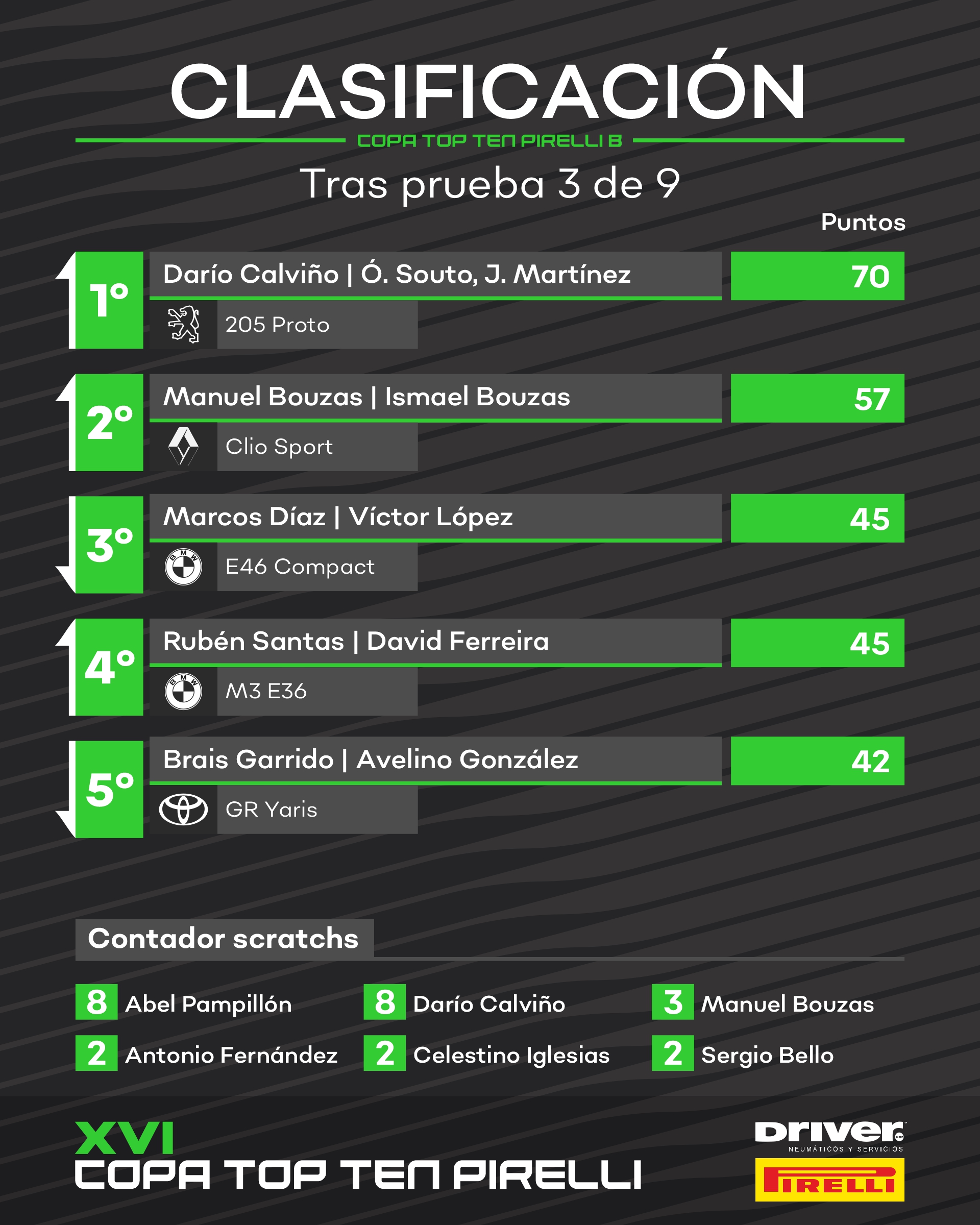 Clasificación Copa Top Ten B tras Rali Noia