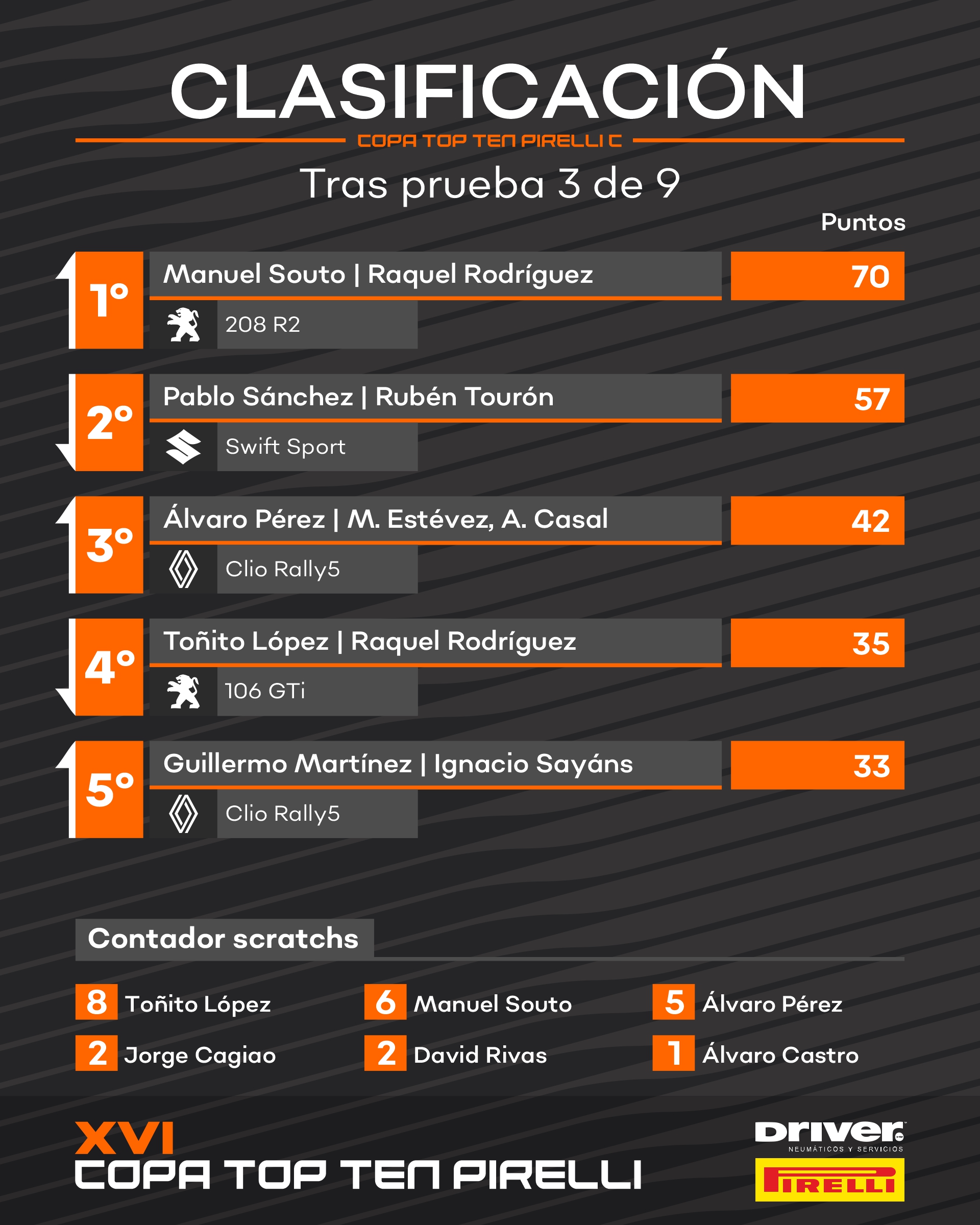 Clasificación Copa Top Ten C tras Rali Noia