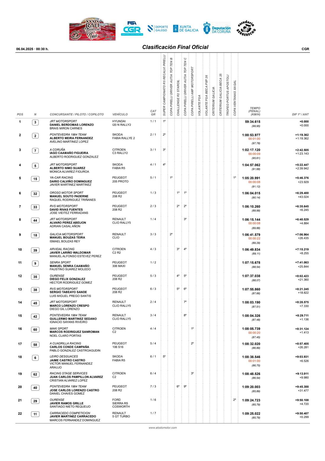 Clasificación final oficial Rali de Noia 2025_250406_191200_0