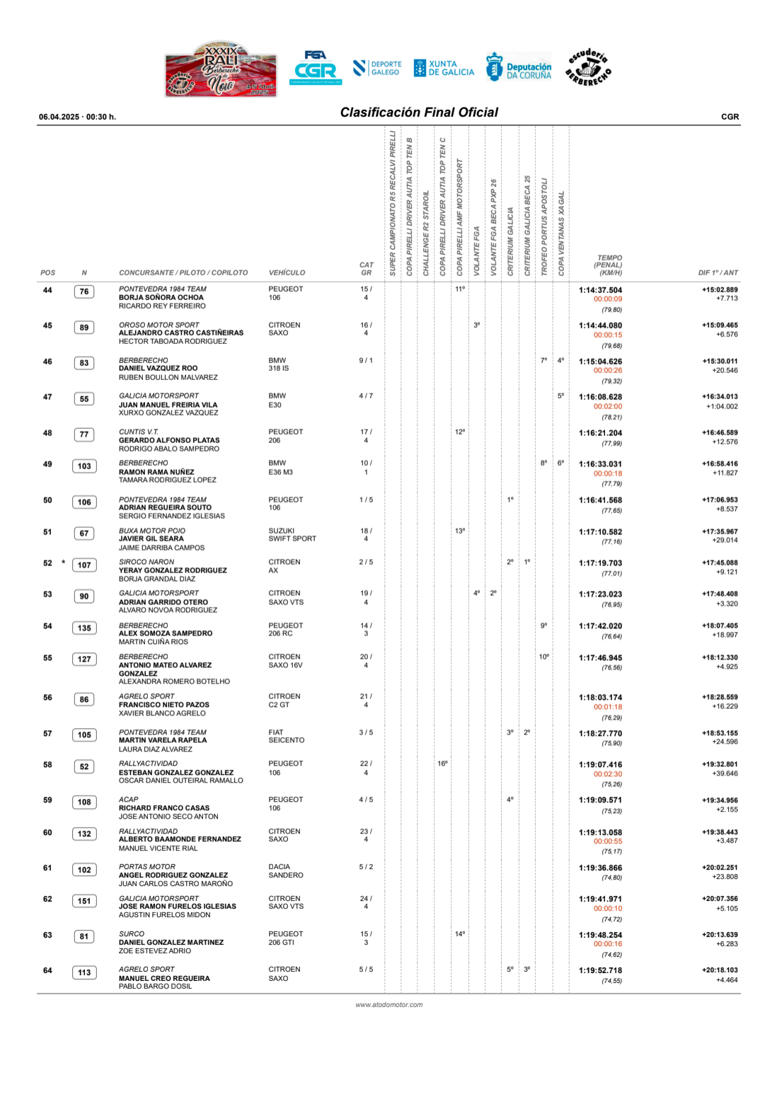 Clasificación final oficial Rali de Noia 2025_250406_191200_2