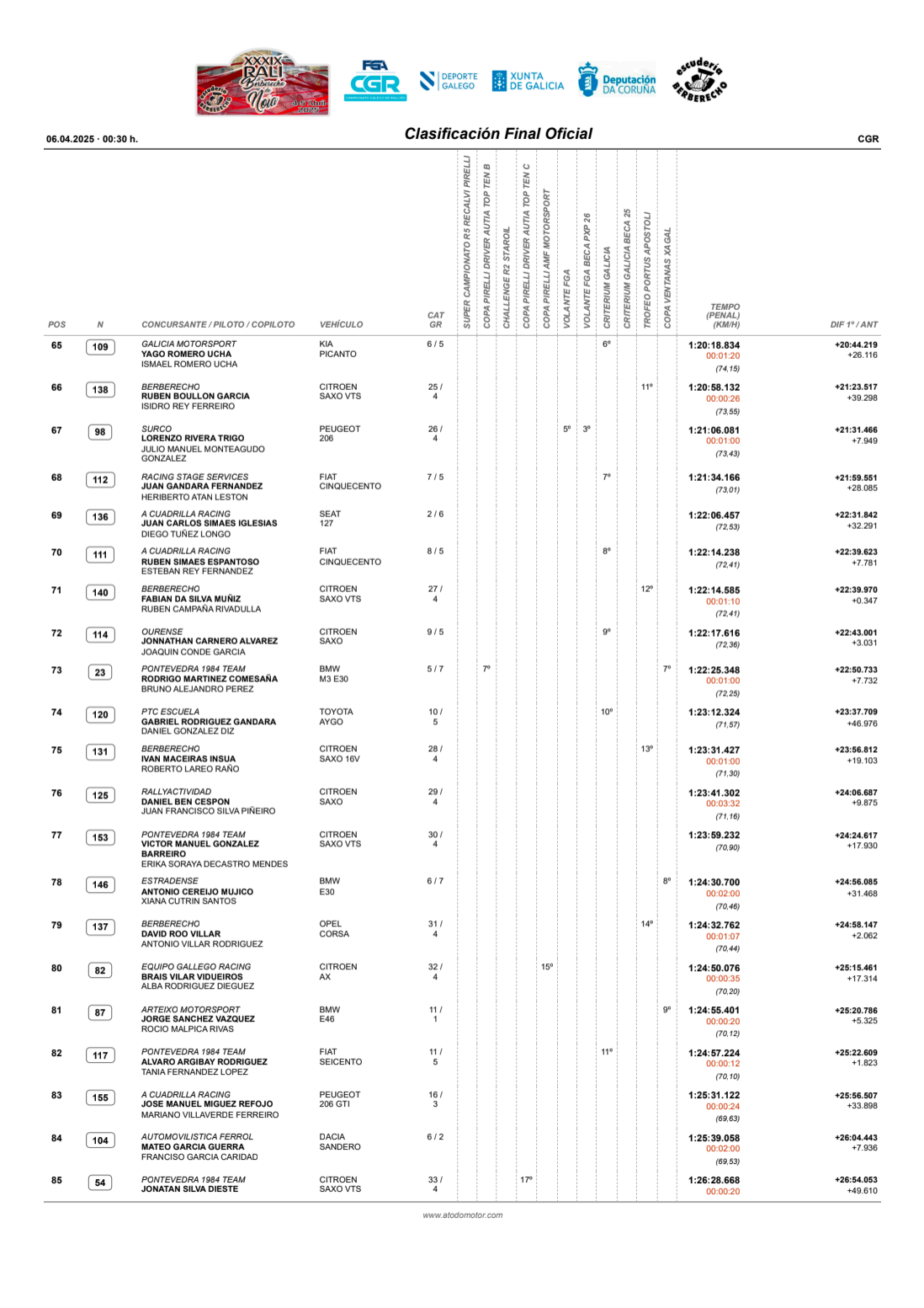 Clasificación final oficial Rali de Noia 2025_250406_191200_3