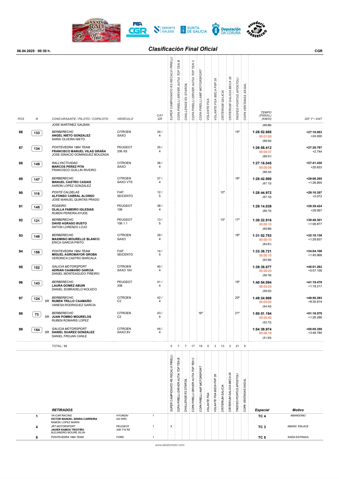 Clasificación final oficial Rali de Noia 2025_250406_191200_4