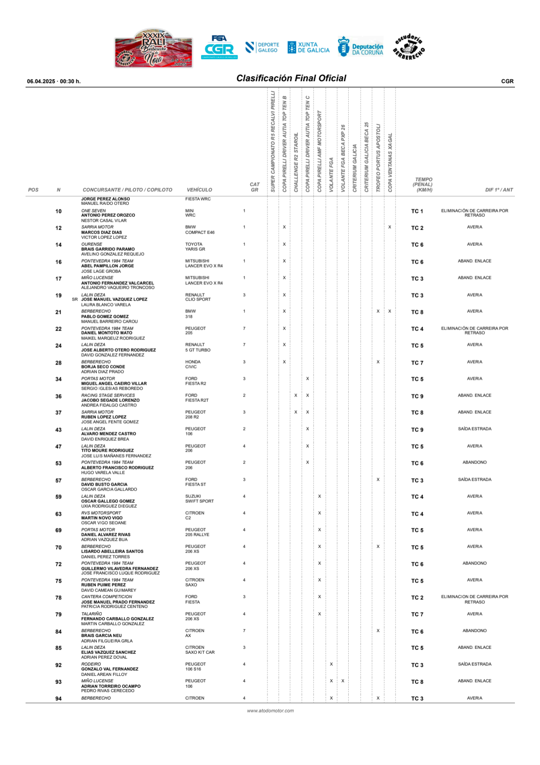 Clasificación final oficial Rali de Noia 2025_250406_191200_5