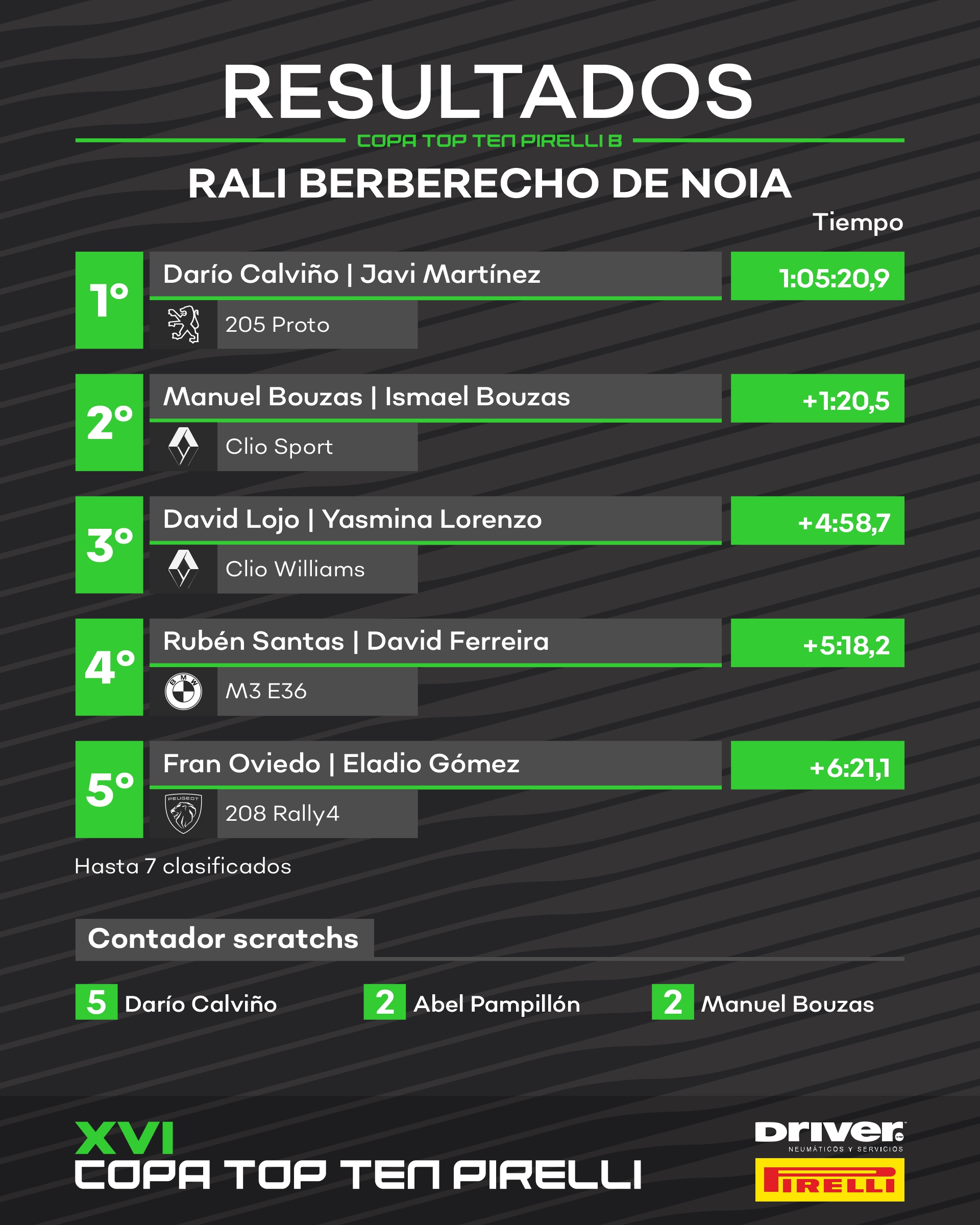 Resultados Copa Top Ten B – Rali Noia